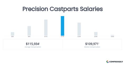 Precision Castparts Manufacturing Engineer Salaries 